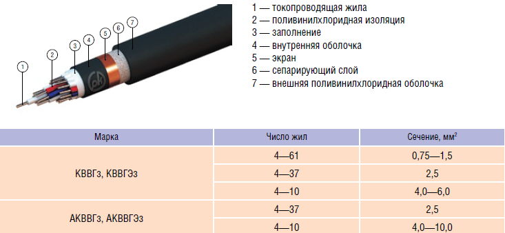 NYM или ВВГнг - какой кабель лучше для монтажа