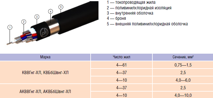 Кабель ВВГнг-frls - характеристики, расшифровка и области применения - Мастерок.