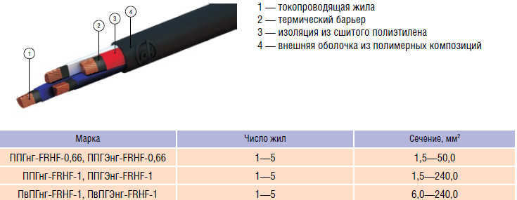 Оптический огнестойкий кабель марки ОКЗнг(А)- FRHF Завод Электропровод